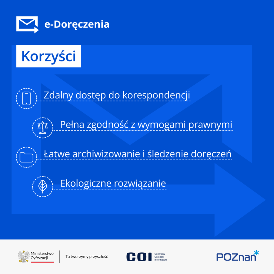 plakatat: e-doręczenia. Korzyści: 1. zdalny dostęp do korespondencji 2. pełna zgodność z wymogami prawnymi 3. łatwe archiwizowanie i śledzenie doręczeń 4. ekologiczne rozwiązanie