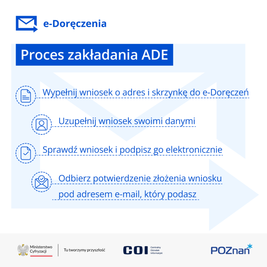 Plakat: e-doręcznia. Proces zakładania ADE: